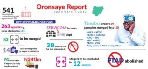 BREAKING: Tinubu's Govt To Scrap Many Agencies To Cut Cost Of Governance